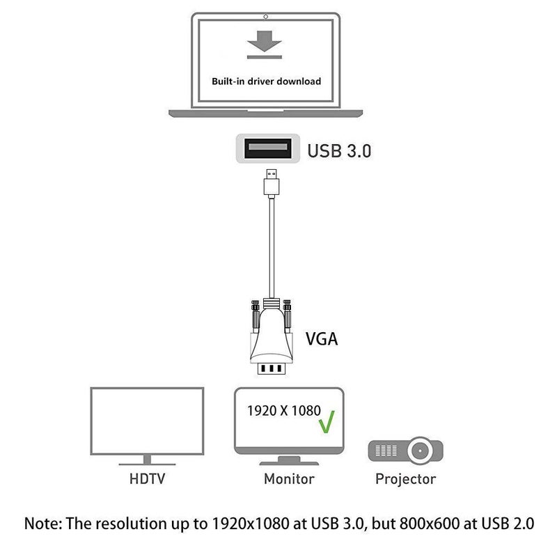 ELECABLE USB to VGA Adapter Cable 16FT/5M Compatible with Mac OS Windows XP/Vista/10/8/7, USB 3.0 to VGA Male 1080P Monitor Display Video Adapter/Converter Cord. (16FT) - Image 2